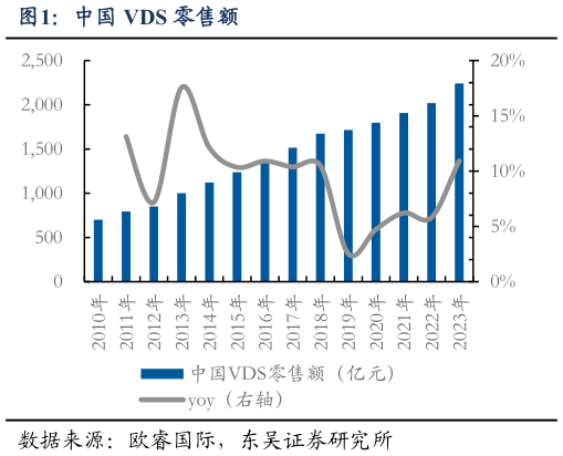 请问一下中国 VDS 零售额?
