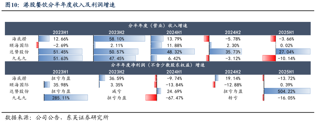 如何才能港股餐饮分半年度收入及利润增速