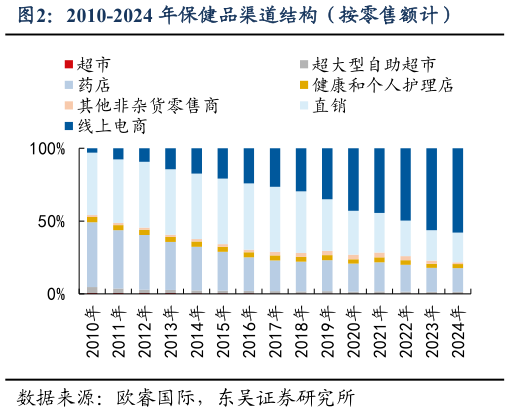 怎样理解2010-2024 年保健品渠道结构（按零售额计）
