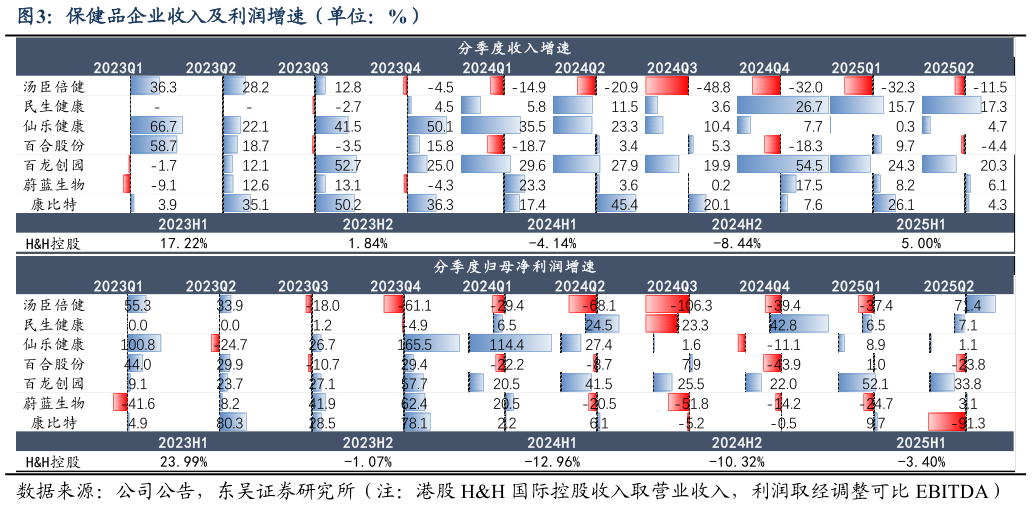 各位网友请教一下保健品企业收入及利润增速（单位：%）?