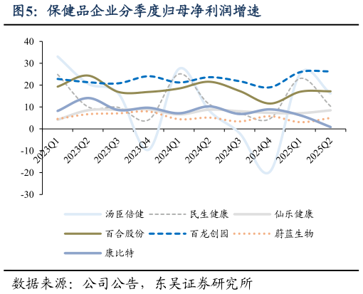 请问一下保健品企业分季度归母净利润增速