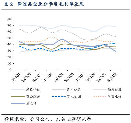请问一下保健品企业分季度毛利率表现