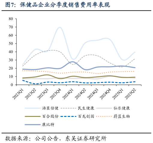 各位网友请教一下保健品企业分季度销售费用率表现