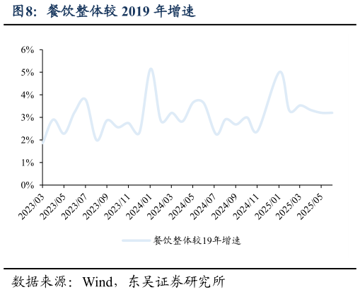 谁能回答餐饮整体较 2019 年增速