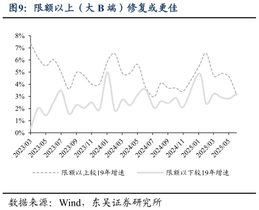 请问一下限额以上（大 B 端）修复或更佳