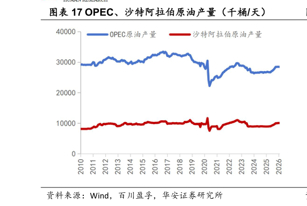想问下各位网友OPEC、沙特阿拉伯原油产量（千桶天）