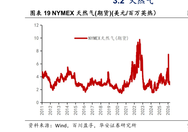 想关注一下NYMEX 天然气期货美元百万英热）