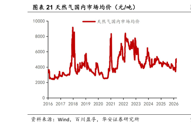 请问一下天然气国内市场均价（元吨）