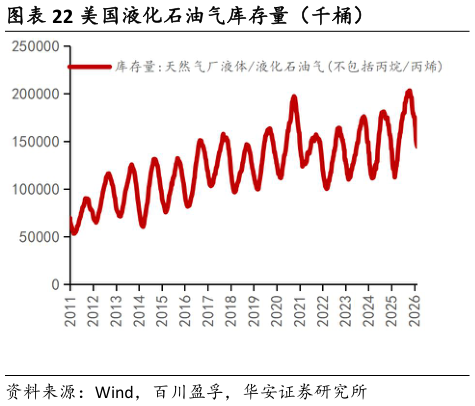 咨询下各位美国液化石油气库存量（千桶）