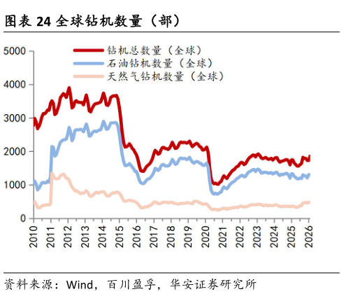 请问一下全球钻机数量（部）