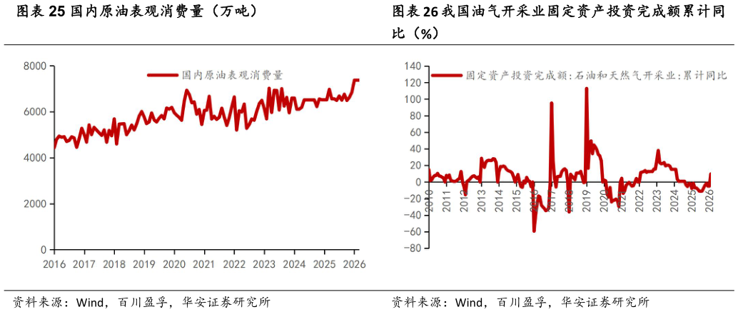 如何了解我国油气开采业固定资产投资完成额累计同