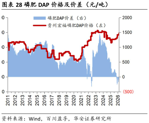 一起讨论下磷肥 DAP 价格及价差（元吨）