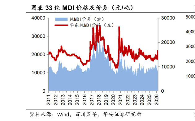 我想了解一下纯 MDI 价格及价差（元吨）