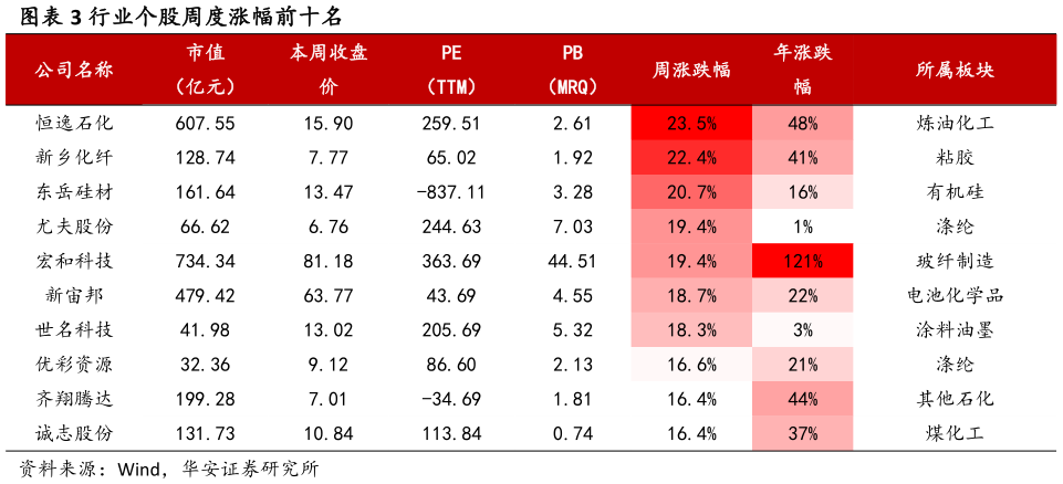 想问下各位网友行业个股周度涨幅前十名