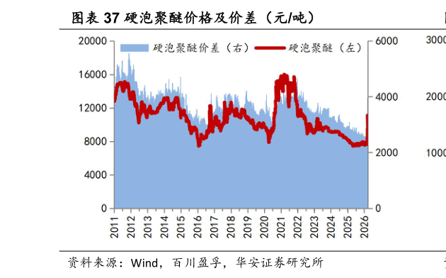 怎样理解硬泡聚醚价格及价差（元吨）