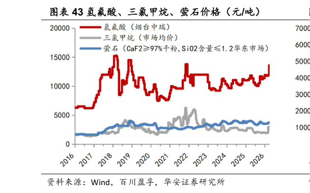 想问下各位网友氢氟酸、三氯甲烷、萤石价格（元吨）