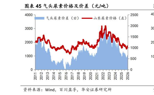咨询下各位气头尿素价格及价差（元吨）