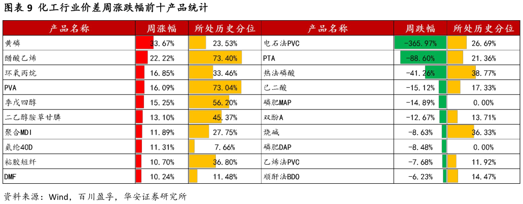 如何了解化工行业价差周涨跌幅前十产品统计