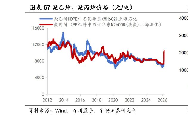 如何了解聚乙烯、聚丙烯价格（元吨）