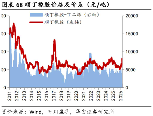 如何解释顺丁橡胶价格及价差（元吨）