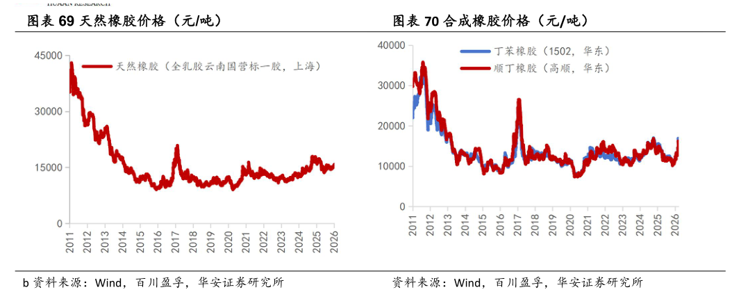 我想了解一下天然橡胶价格（元吨）合成橡胶价格（元吨）