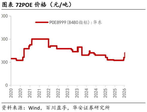 咨询下各位POE 价格（元吨）