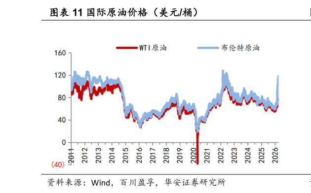 想问下各位网友国际原油价格（美元桶）