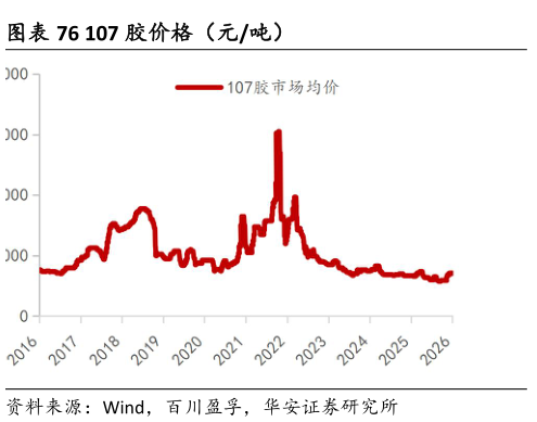 我想了解一下107 胶价格（元吨）