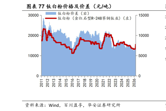 如何了解钛白粉价格及价差（元吨）