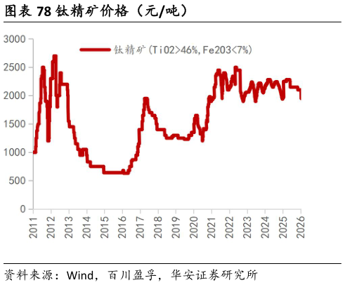 各位网友请教一下钛精矿价格（元吨）