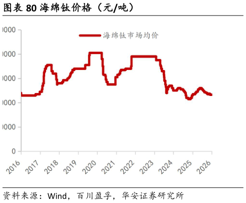 请问一下海绵钛价格（元吨）
