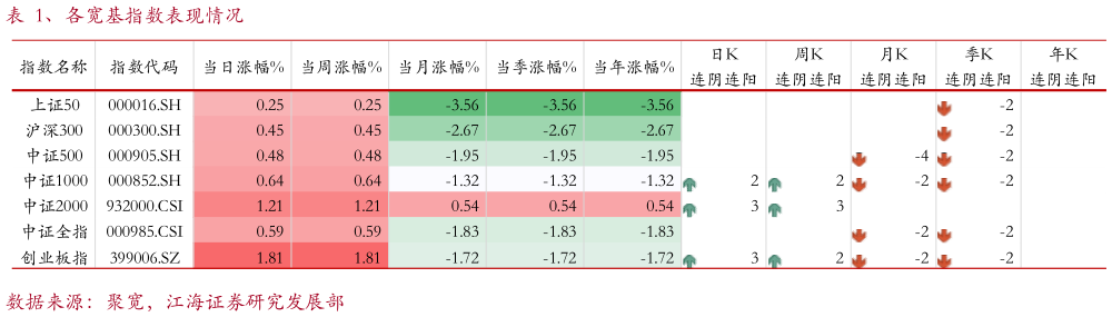 我想了解一下、各宽基指数表现情况?