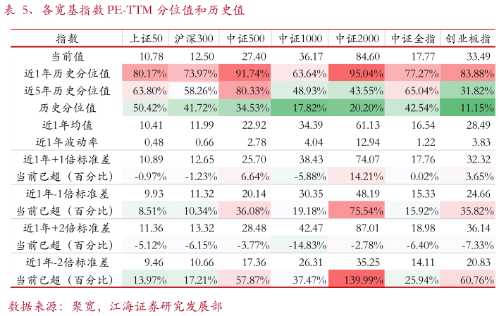 你知道、各宽基指数 PE-TTM 分位值和历史值?