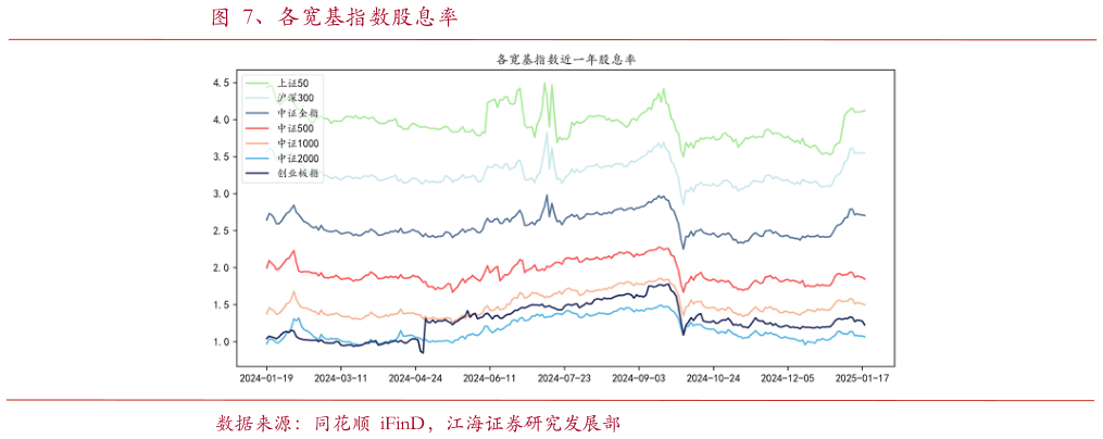 想问下各位网友、各宽基指数股息率?