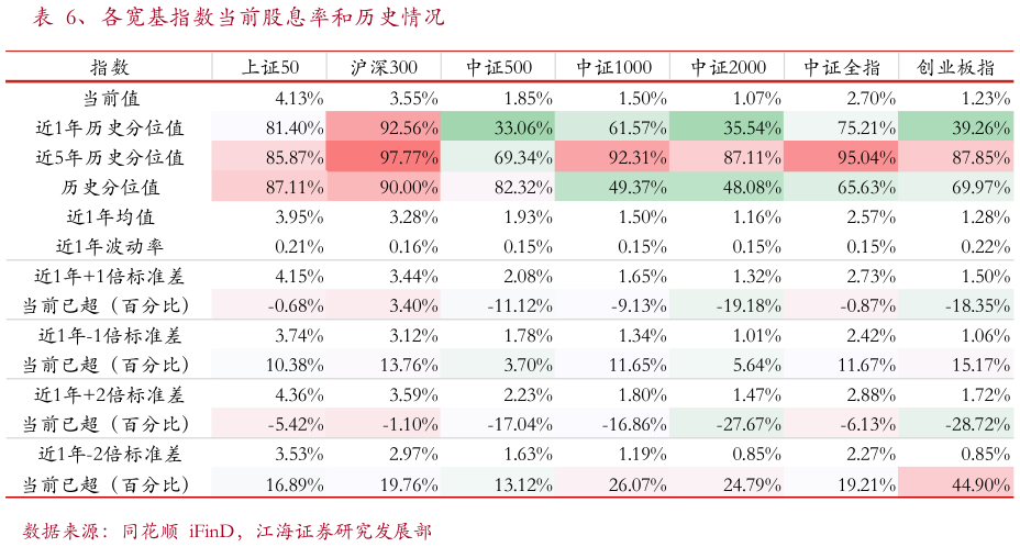 如何才能、各宽基指数当前股息率和历史情况?