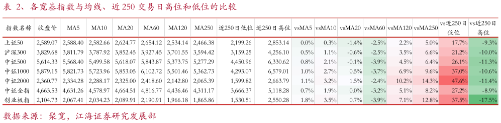 一起讨论下、各宽基指数与均线、近 250 交易日高位和低位的比较?