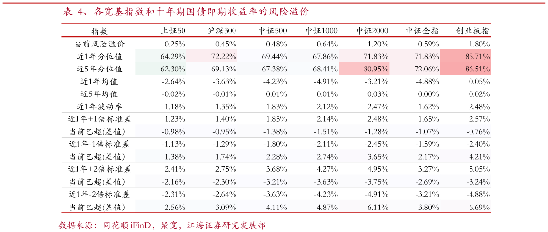 如何解释、各宽基指数和十年期国债即期收益率的风险溢价?