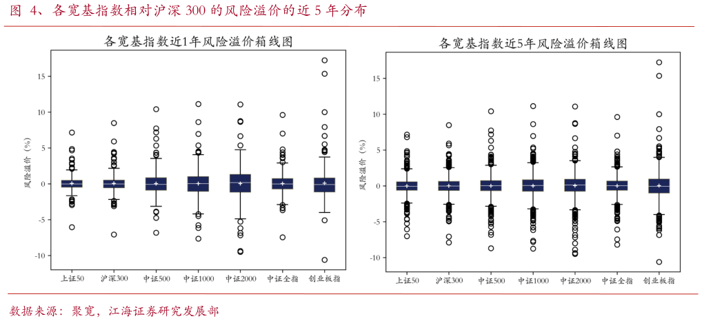 怎样理解、各宽基指数相对沪深 300 的风险溢价的近 5 年分布?