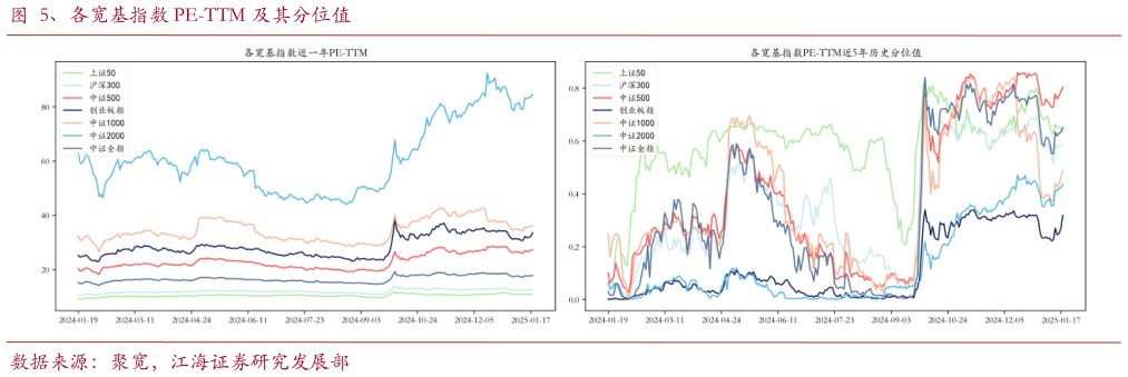 各位网友请教一下、各宽基指数 PE-TTM 及其分位值?