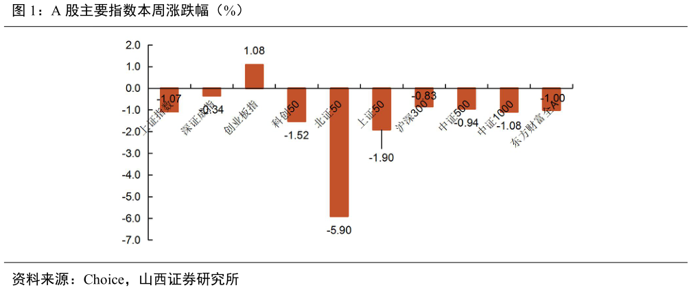 如何了解A 股主要指数本周涨跌幅（%）