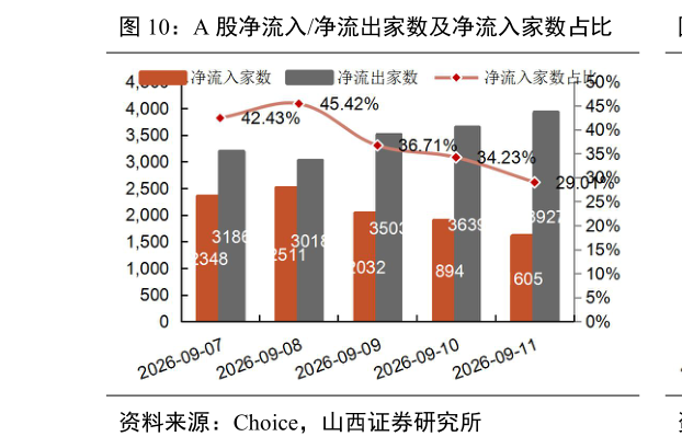 你知道A 股净流入净流出家数及净流入家数占比