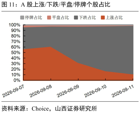 怎样理解A 股上涨下跌平盘停牌个股占比