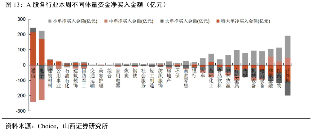 咨询大家A 股各行业本周不同体量资金净买入金额（亿元）