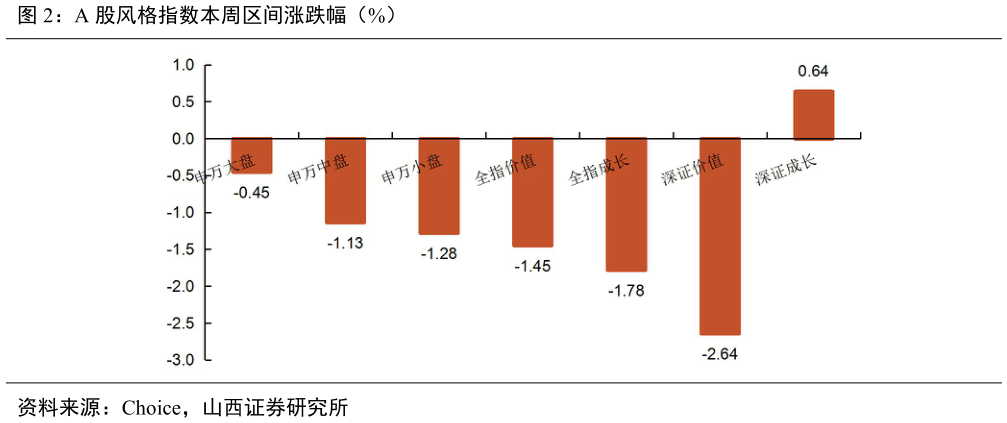 怎样理解A 股风格指数本周区间涨跌幅（%）