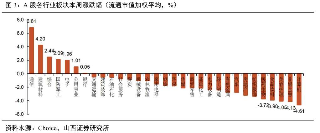 想关注一下A 股各行业板块本周涨跌幅（流通市值加权平均，%）