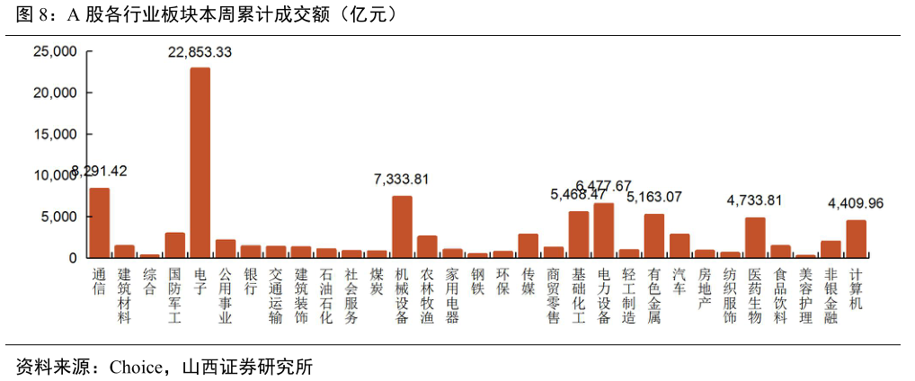 请问一下A 股各行业板块本周累计成交额（亿元）