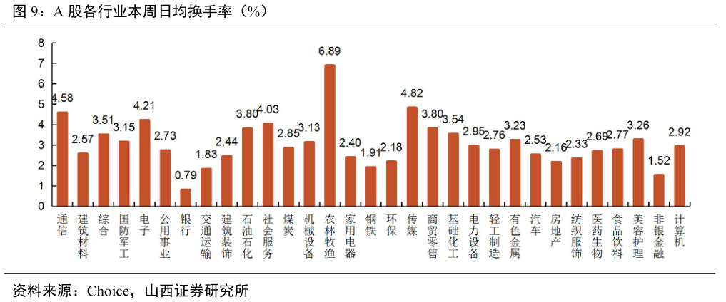 怎样理解A 股各行业本周日均换手率（%）
