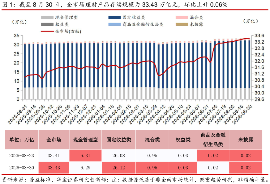 一起讨论下截至 8 月 30 日，全市场理财产品存续规模为 33.43 万亿元，环比上升 0.06%