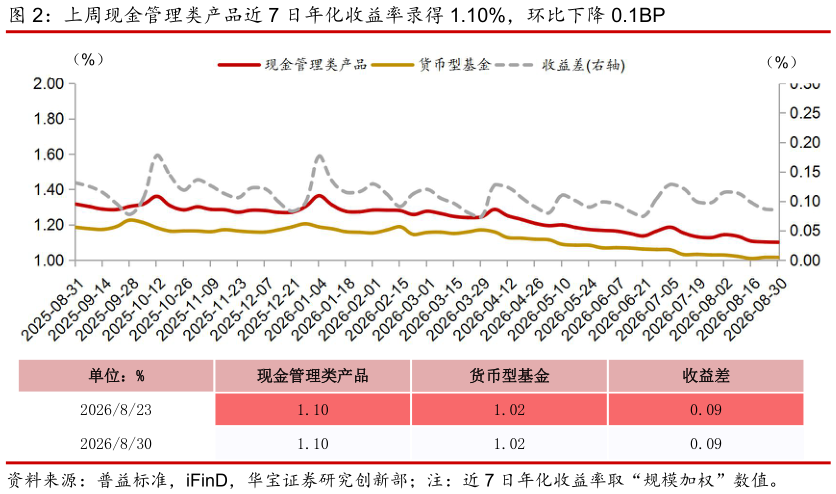 想关注一下上周现金管理类产品近 7 日年化收益率录得 1.10%，环比下降 0.1BP