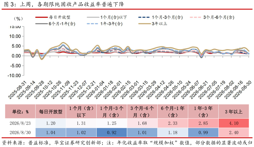 如何看待上周，各期限纯固收产品收益率普遍下降